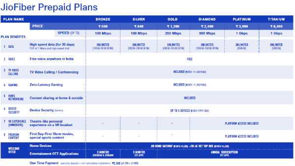 জিও ফাইবার ট্যারিফ প্ল্যান