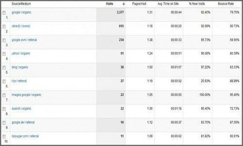 How to drive website traffic - Part 2?