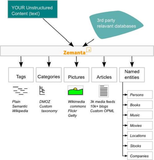 How to enrich your Blog articles with Zemanta tool? How to enrich your Blog articles with Zemanta tool?