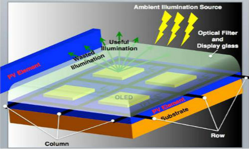 Solar cells for smartphone displays