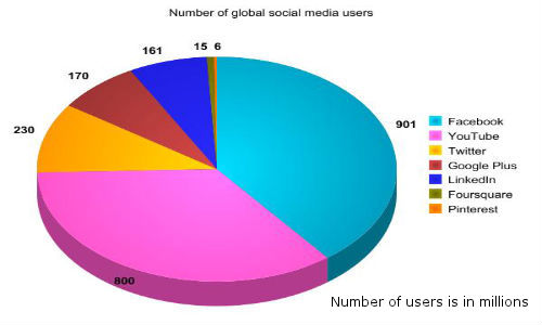 Number of global social media users