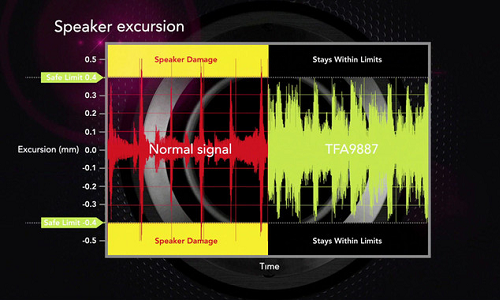 NXP new sound system with 5 times usual output