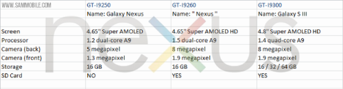 Samsung, LG and Sony Coming up with Google-branded Nexus Smartphones in Fall 2012? 