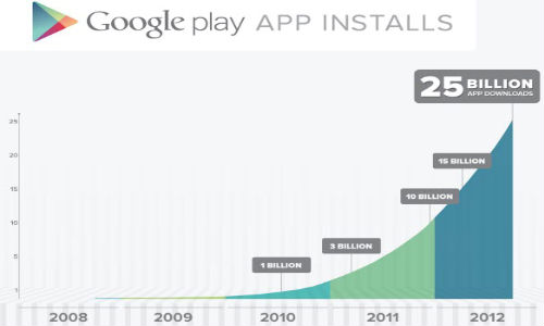Google Play Hits 25 Billion Downloads, Declares Five Days Discount on App Purchase