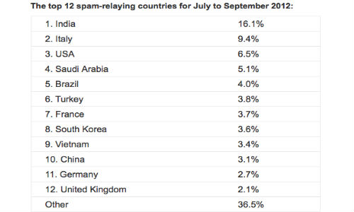 India Tops the List of World Leaders in Spam Output