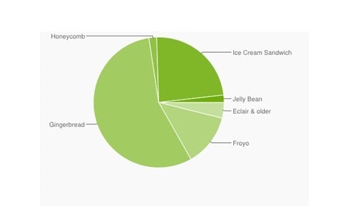 Android Distribution 2012: Gingerbread tops ICS, Jelly Bean and others