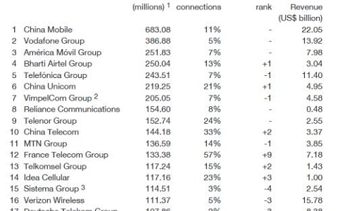 Airtel Becomes World’s 4 Largest Mobile Operator, Subscriber Base Crosses 250 Million
