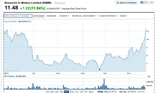 RIM Stock Price Touch Sky as Analysts Express Optimism on Success of Blackberry 10