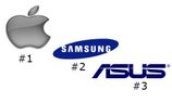  ಟ್ಯಾಬ್ಲೆಟ್‌ ಮಾರುಕಟ್ಟೆ:ಆಪಲ್‌ ಐಓಎಸ್‌ನ್ನು ಹಿಂದಿಕ್ಕಿದ ಆಂಡ್ರಾಯ್ಡ್‌