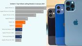 2021ರ... 2021ರ ಆರಂಭದಲ್ಲಿ ಭರ್ಜರಿ ಸೇಲ್ ಕಂಡ ಟಾಪ್ 10 ಸ್ಮಾರ್ಟ್ಫೋನ್ಗಳು!