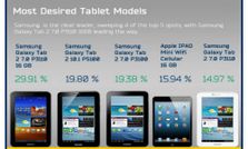 सैमसंग है लोगों की पहली पसंद एप्‍पल और नोकिया है दूसरे और तीसरे पायदान पर