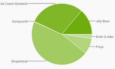 Android Gingerbread Still Ahead: ICS and Jelly Bean Quickly Taking Over