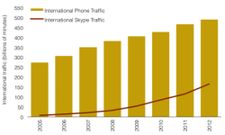 Skype Now Accounts One Third of International Calls Traffic
