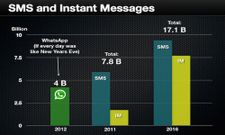 Top 5 Messenger Applications to Download in India