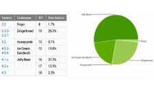 Android Jelly Bean Surpasses 50 Percent of Total Android Distribution