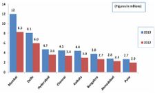 Mumbai Leads With Highest Number Of Internet Users In India