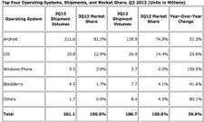 Android Market Share Hits 80 Percent, Windows Phone Gains Momentum: IDC