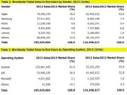 Android Tablet Dominates Market: Apple Still Primary Tablet Vendor