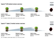 Android 4.4: Sony Xperia Z Series Along with Tablet Z to Be Treated With KitKat Update Next Month