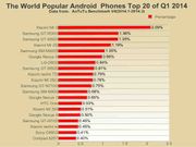 AnTuTu: Nexus 5 is the Most Popular Smartphone in India