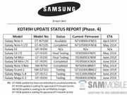 Samsung Internal Document Shows List of Galaxy Smartphones Set to Receive KitKat Update