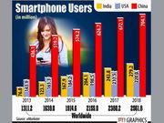 India to overtake US in Smartphones by 2016
