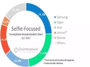 Selfie trend has worked out for OEMs like Vivo, Gionee: Counterpoint