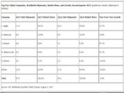 Worldwide shipments for tablets declined 3.4 % year over year in 2Q17: IDC