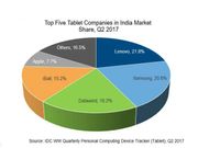Lenovo beats Samsung in tablet segment with 21.8% market share in Q2 2017: IDC