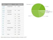 After nearly 2 months, Android 8.0 Oreo finally listed on Google's distribution chart