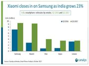 Samsung shipped 9.4 mn smartphones more than in Q3 last year: Canalys