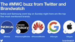 Nokia most mentioned brand on Twitter during MWC 2018: Survey