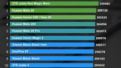 AnTuTu lists 10 best smartphones of December 2018: Nubia Red Magic Mars, Huawei Mate 20 and more
