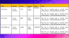 ACT Fibernet launches three Plans in Jaipur with speeds up to 150 Mbps