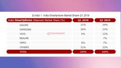 Xiaomi leads Indian market in Q1 2019, despite 2% decline in shipments