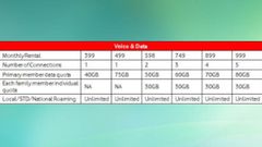 Now Get Multiple Connections From Vodafone At Rs.999