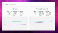 India Slips 3 Ranks In Mobile, Fixed Broadband Speeds In June: Ookla