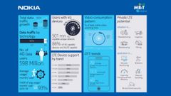 Indian Consumes 11GB Data Per Month: Nokia