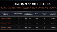 AMD Ryzen 9 4900H Mobile Gaming CPU Officially Unveiled With Improved Base Clock Speed