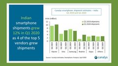 Smartphone Demand Might Increase After Lockdown: Canalys