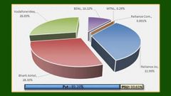 Airtel Becomes Second Largest Telecom Operator; Reliance Jio Leading With 32.99 Market Share