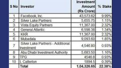 List Of Companies That Have Invested In Reliance Jio So Far