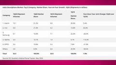 Indian Smartphone Industry Might See 20% Decline In 2020