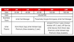 Airtel Wants To Increase ARPU; Increases Postpaid Tariffs For Retail And Enterprise Customers