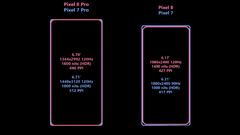 Google Pixel 8, Pixel 8 Pro display specifications revealed: Big improvements coming