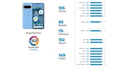 Google Pixel 8 Pro camera review is out on DxOMark: But is it the best?