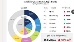 Apple Achieves 11.7% Growth In Indian Smartphone Market - January 2025