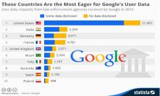 ಗೂಗಲ್‌‌ನಲ್ಲಿ 5204 ಬಳಕೆದಾರರ ಡೇಟಾವನ್ನು ಕೇಳಿದ ಭಾರತ