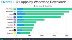 2019ರ ನಾಲ್ಕನೇ ತ್ರೈಮಾಸಿಕದಲ್ಲಿ ಗೂಗಲ್‌ ಆಪ್ಸ್‌ ಹಿಂದಿಕ್ಕಿದ ಫೇಸ್‌ಬುಕ್‌!