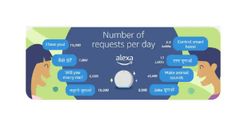 ಶೀಘ್ರದಲ್ಲೇ 12 ಭಾರತೀಯ ಭಾಷೆಗಳನ್ನು ಬೆಂಬಲಿಸಲಿದೆ ಅಮೆಜಾನ್‌ ಅಲೆಕ್ಸಾ!